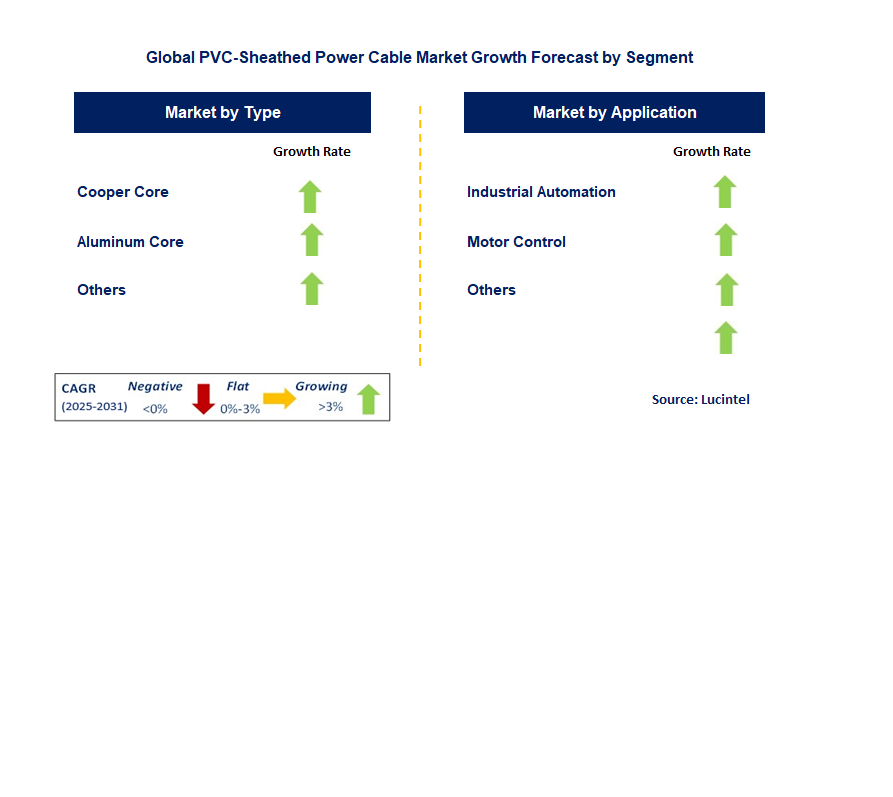 PVC-Sheathed Power Cable Market by Segment